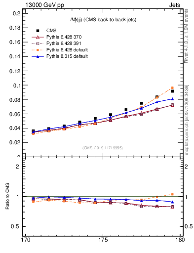 Plot of jj.dphi in 13000 GeV pp collisions