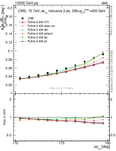 Plot of jj.dphi in 13000 GeV pp collisions