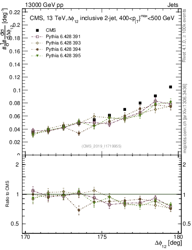 Plot of jj.dphi in 13000 GeV pp collisions