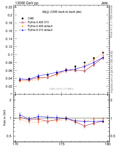 Plot of jj.dphi in 13000 GeV pp collisions