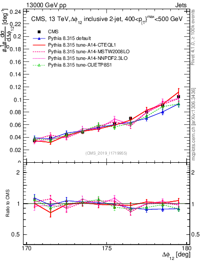 Plot of jj.dphi in 13000 GeV pp collisions