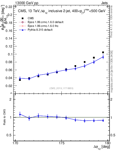 Plot of jj.dphi in 13000 GeV pp collisions