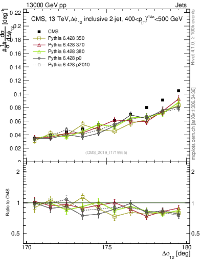Plot of jj.dphi in 13000 GeV pp collisions