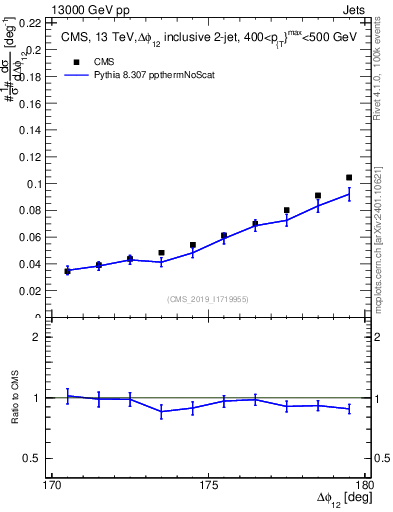 Plot of jj.dphi in 13000 GeV pp collisions