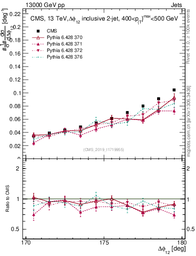 Plot of jj.dphi in 13000 GeV pp collisions