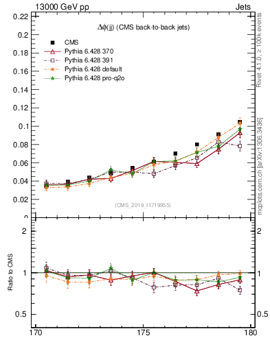 Plot of jj.dphi in 13000 GeV pp collisions