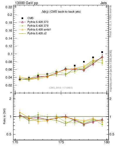 Plot of jj.dphi in 13000 GeV pp collisions