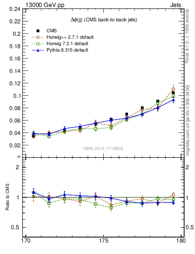 Plot of jj.dphi in 13000 GeV pp collisions