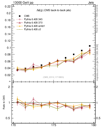 Plot of jj.dphi in 13000 GeV pp collisions