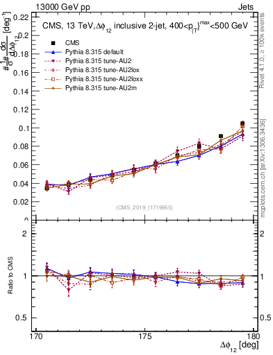 Plot of jj.dphi in 13000 GeV pp collisions