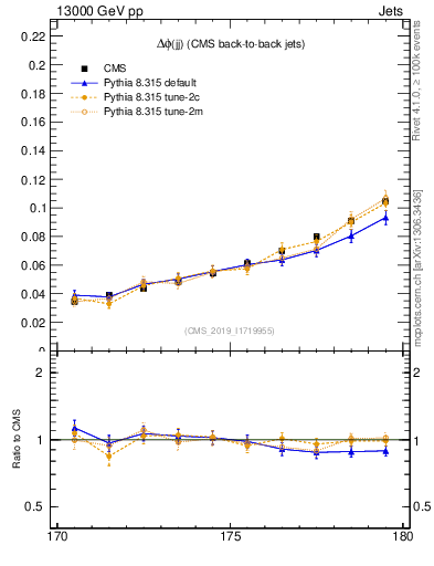 Plot of jj.dphi in 13000 GeV pp collisions