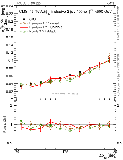 Plot of jj.dphi in 13000 GeV pp collisions