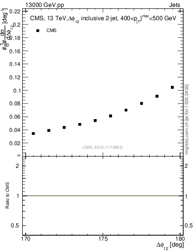 Plot of jj.dphi in 13000 GeV pp collisions