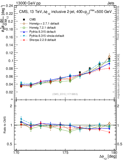 Plot of jj.dphi in 13000 GeV pp collisions