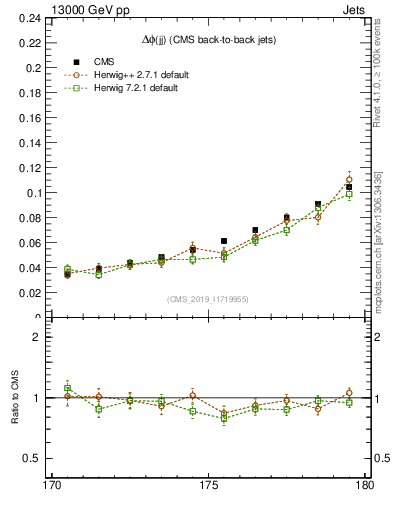Plot of jj.dphi in 13000 GeV pp collisions