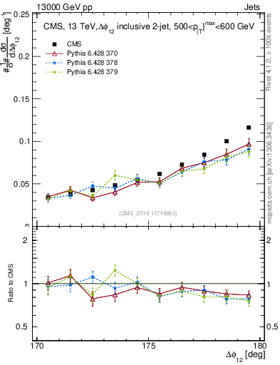 Plot of jj.dphi in 13000 GeV pp collisions