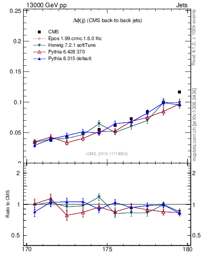 Plot of jj.dphi in 13000 GeV pp collisions