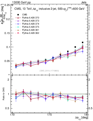 Plot of jj.dphi in 13000 GeV pp collisions