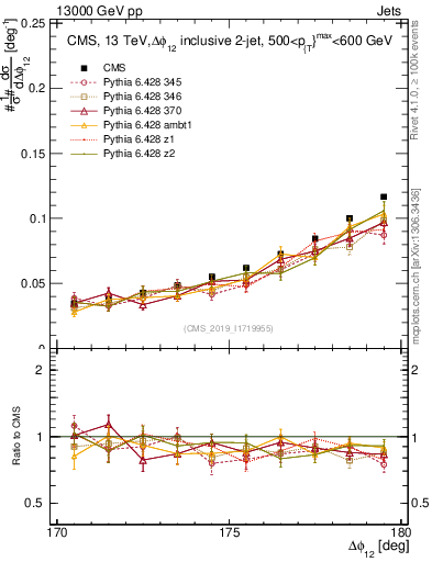 Plot of jj.dphi in 13000 GeV pp collisions