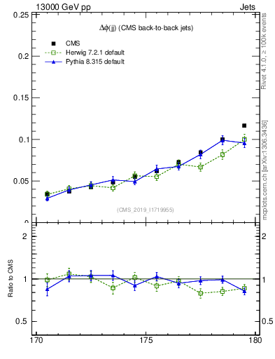 Plot of jj.dphi in 13000 GeV pp collisions