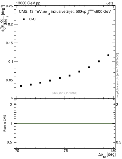 Plot of jj.dphi in 13000 GeV pp collisions