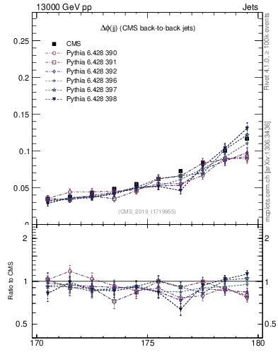Plot of jj.dphi in 13000 GeV pp collisions