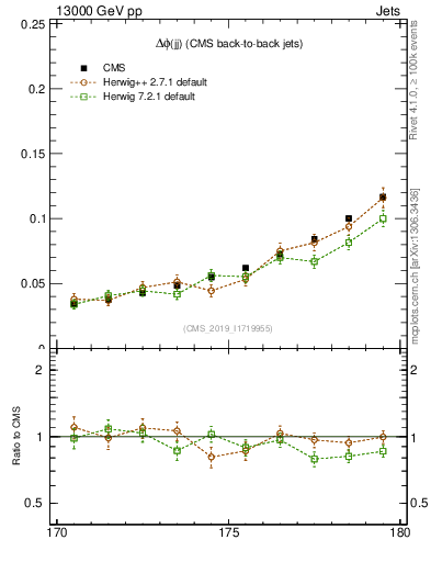 Plot of jj.dphi in 13000 GeV pp collisions