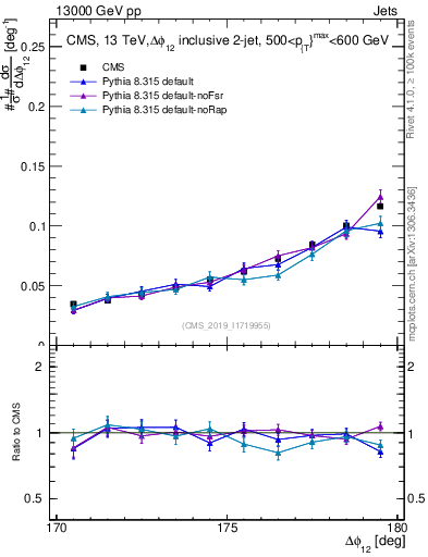 Plot of jj.dphi in 13000 GeV pp collisions