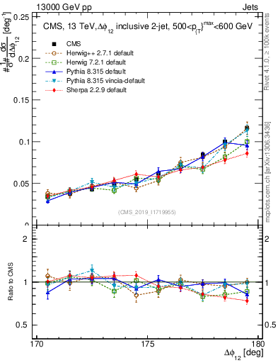 Plot of jj.dphi in 13000 GeV pp collisions