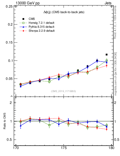 Plot of jj.dphi in 13000 GeV pp collisions