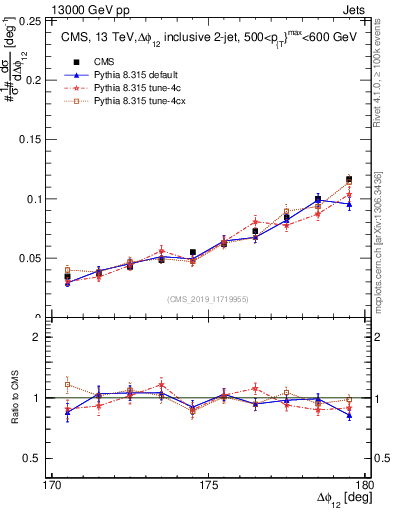 Plot of jj.dphi in 13000 GeV pp collisions