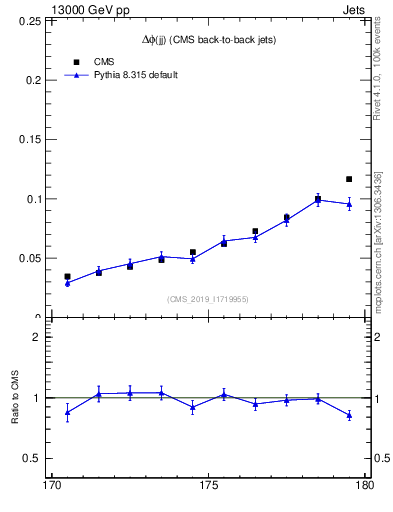 Plot of jj.dphi in 13000 GeV pp collisions