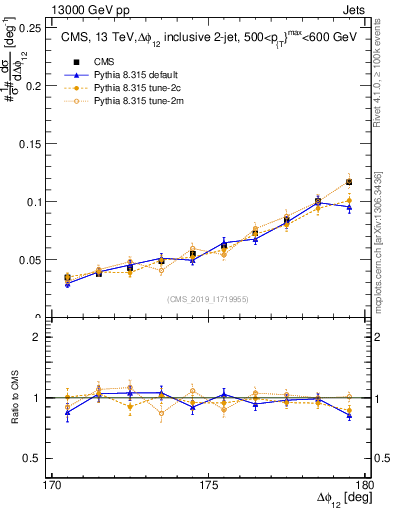 Plot of jj.dphi in 13000 GeV pp collisions