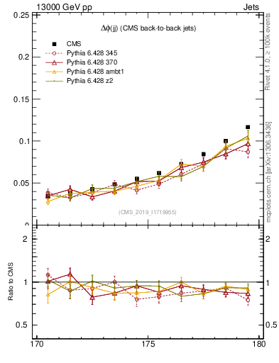 Plot of jj.dphi in 13000 GeV pp collisions