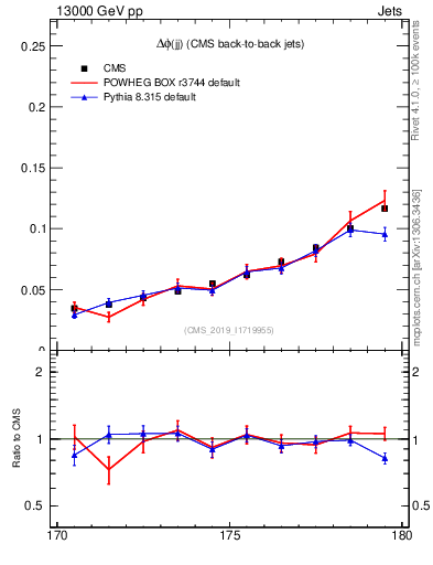 Plot of jj.dphi in 13000 GeV pp collisions