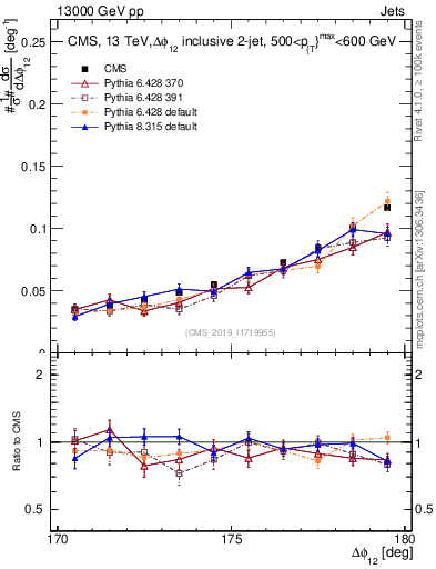 Plot of jj.dphi in 13000 GeV pp collisions