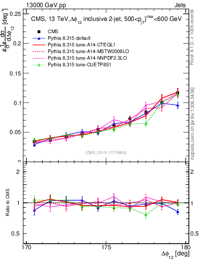Plot of jj.dphi in 13000 GeV pp collisions