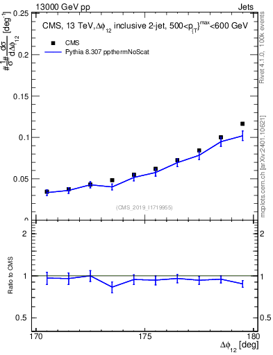 Plot of jj.dphi in 13000 GeV pp collisions