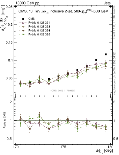 Plot of jj.dphi in 13000 GeV pp collisions