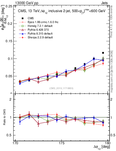 Plot of jj.dphi in 13000 GeV pp collisions
