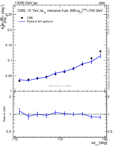 Plot of jj.dphi in 13000 GeV pp collisions