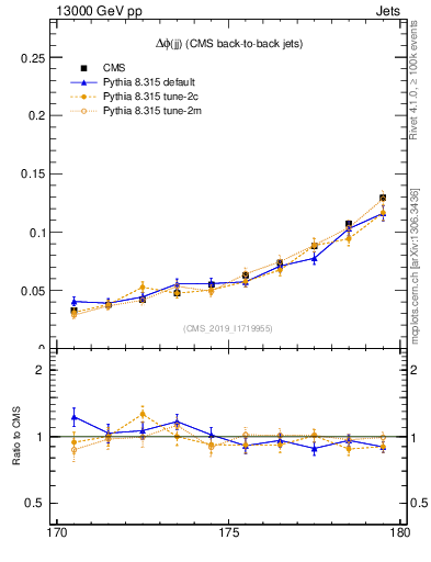 Plot of jj.dphi in 13000 GeV pp collisions