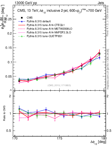 Plot of jj.dphi in 13000 GeV pp collisions