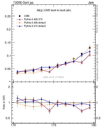 Plot of jj.dphi in 13000 GeV pp collisions