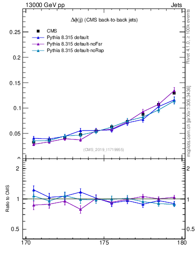 Plot of jj.dphi in 13000 GeV pp collisions