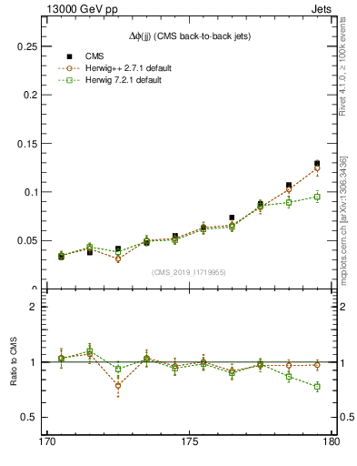Plot of jj.dphi in 13000 GeV pp collisions