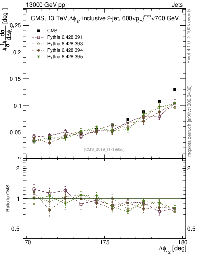 Plot of jj.dphi in 13000 GeV pp collisions