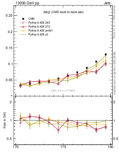 Plot of jj.dphi in 13000 GeV pp collisions