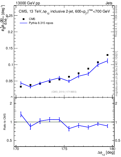 Plot of jj.dphi in 13000 GeV pp collisions