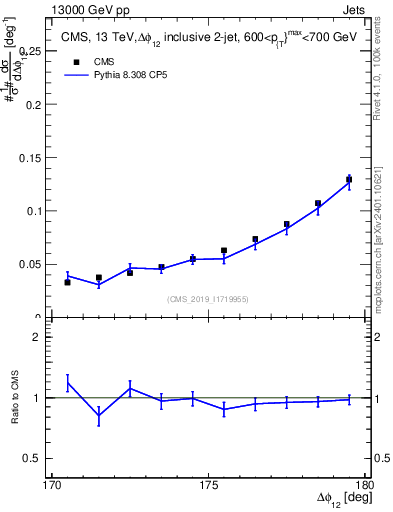 Plot of jj.dphi in 13000 GeV pp collisions